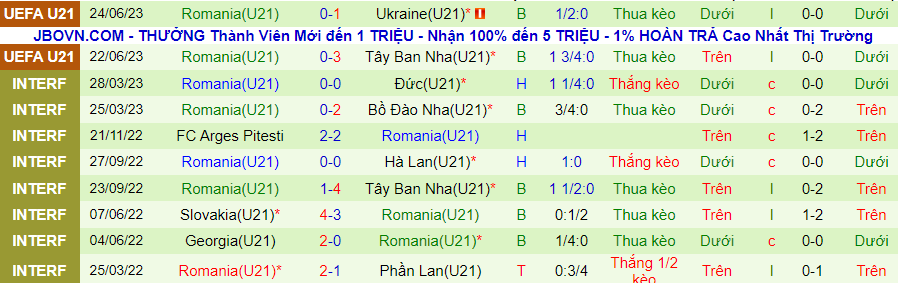 Thống kê 10 trận gần đây của U21 Romania