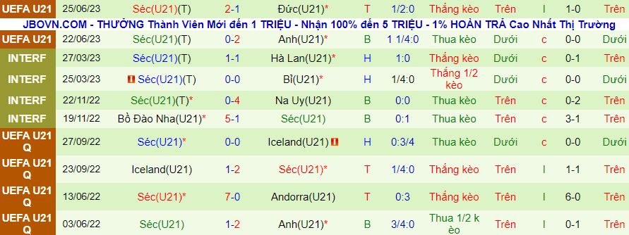 Thống kê 10 trận gần đây của U21 Séc