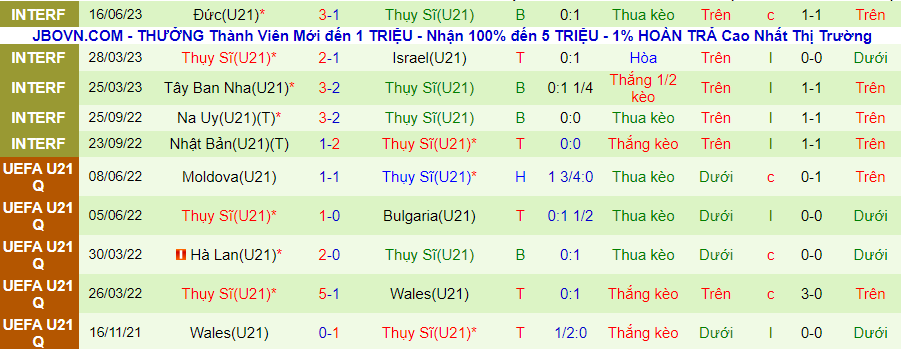 Thống kê 10 trận gần đây của U21 Thụy Sỹ