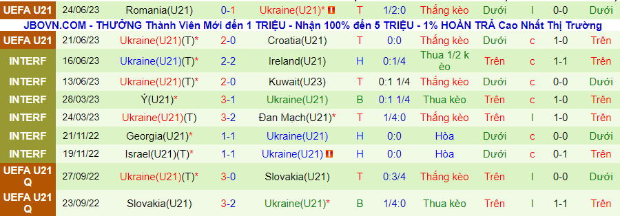 Thống kê 10 trận gần đây của U21 Ukraine