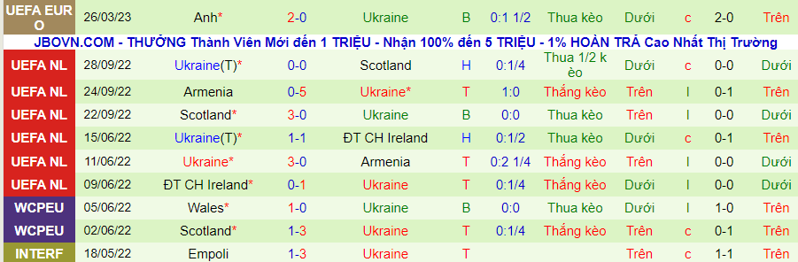 Thống kê 10 trận gần nhất của Ukraine