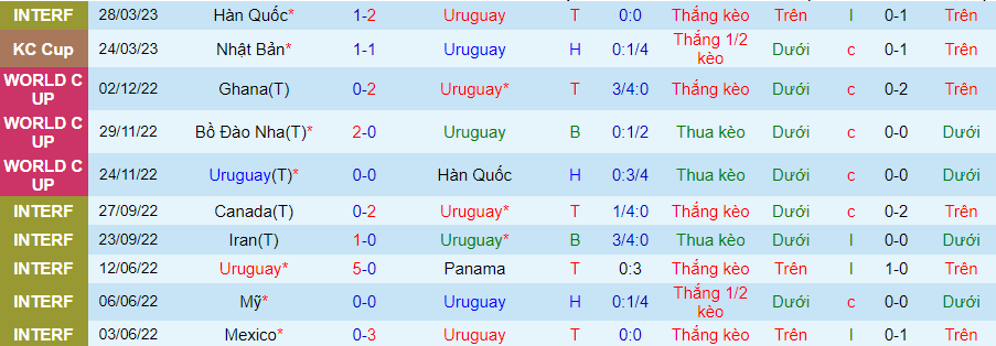 Thống kê 10 trận gần nhất của Uruguay
