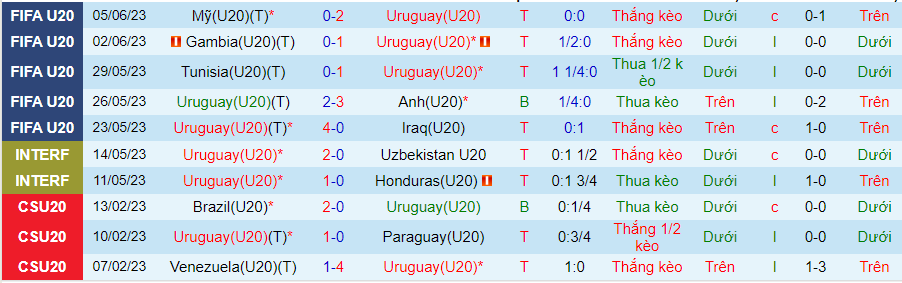 Thống kê 10 trận gần nhất của U20 Uruguay