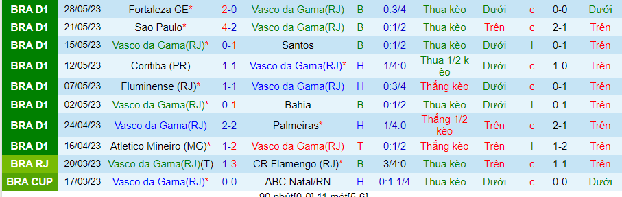 Thống kê 10 trận gần đây của Vasco da Gama