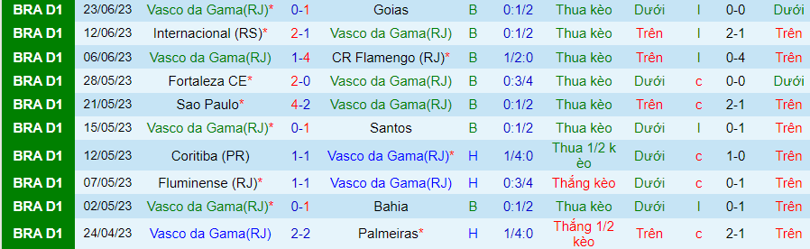 Thống kê 10 trận gần nhất của Vasco da Gama