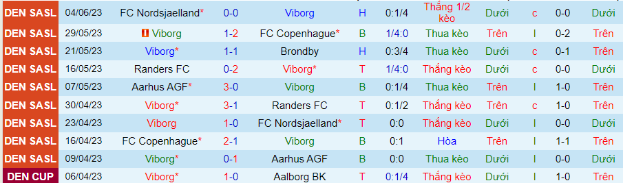 Thống kê 10 trận gần nhất của Viborg