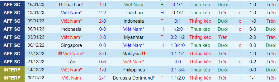 Thống kê 10 trận gần nhất của Việt Nam