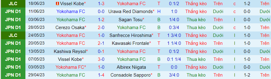 Thống kê 10 trận gần đây của Yokohama FC