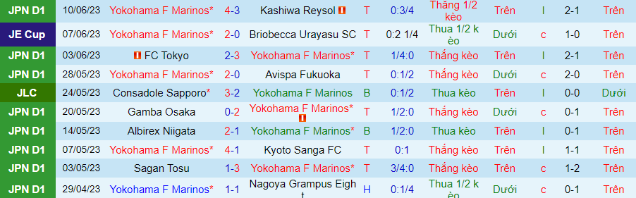 Thống kê 10 trận gần nhất của Yokohama Marinos