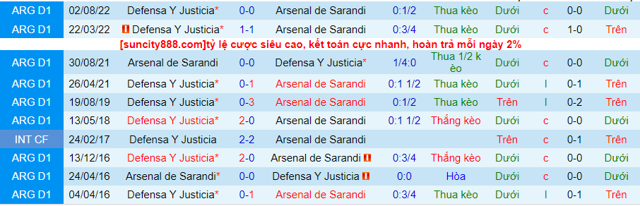 Lịch sử đối đầu Arsenal Sarandi với Defensa