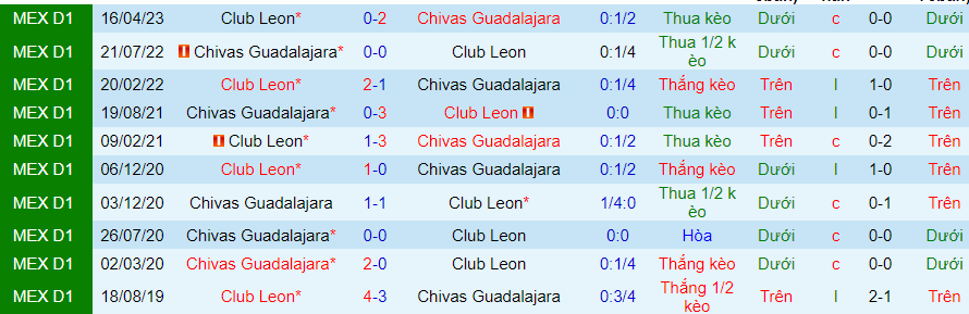 Lịch sử đối đầu Club Leon với Guadalajara Chivas