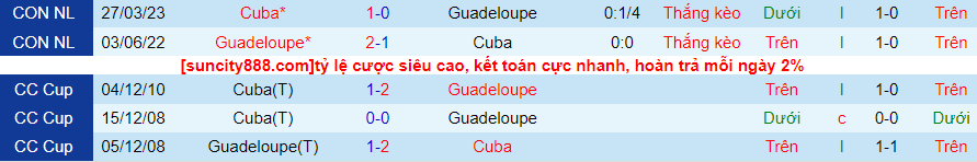 Lịch sử đối đầu Cuba với Guadeloupe