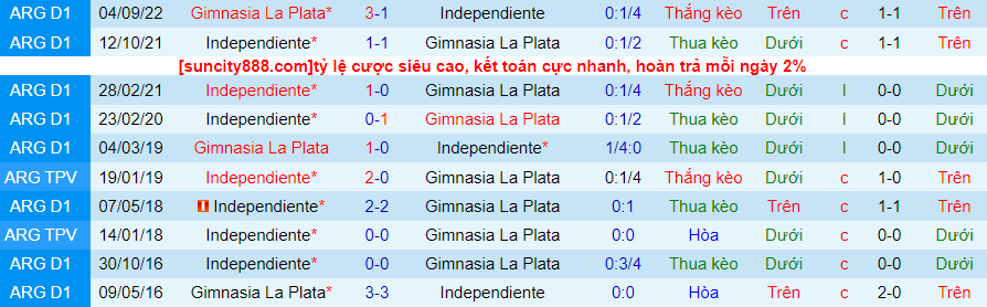 Lịch sử đối đầu Gimnasia La Plata với Independiente