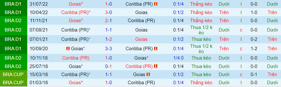 Lịch sử đối đầu Goias với Coritiba