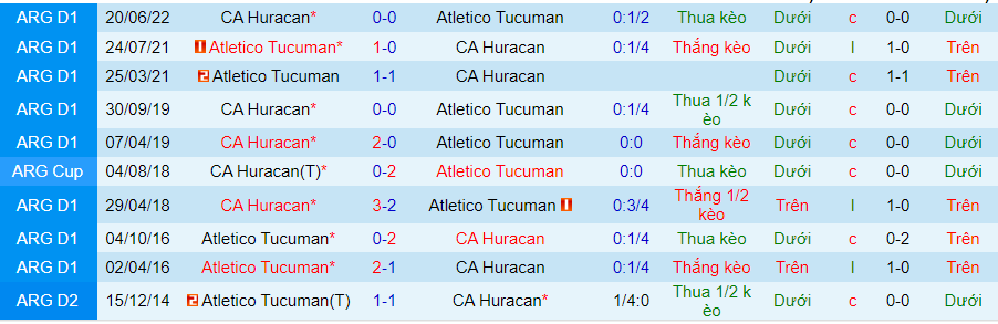 Lịch sử đối đầu Huracan với Atletico Tucuman