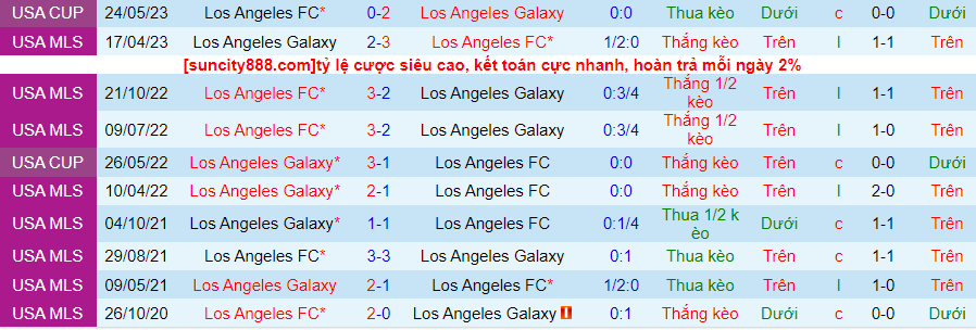 Lịch sử đối đầu L.A Galaxy với Los Angeles FC