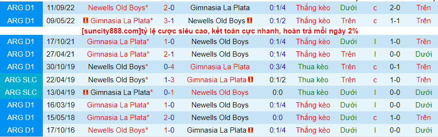 Lịch sử đối đầu Newells Old Boys với Gimnasia La Plata