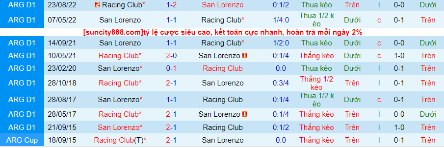 Lịch sử đối đầu Racing Club với San Lorenzo