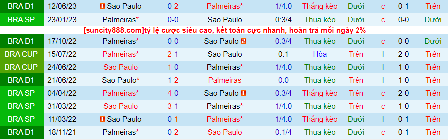 Lịch sử đối đầu Sao Paulo với Palmeiras