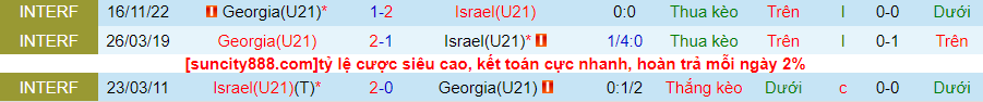 Lịch sử đối đầu U21 Georgia với U21 Israel