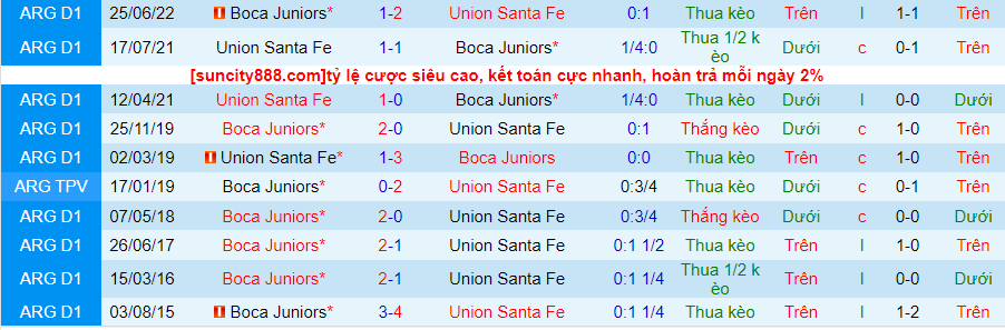 Lịch sử đối đầu Union Santa Fe với Boca Juniors