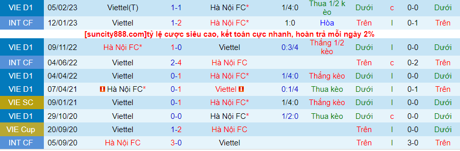 Lịch sử đối đầu Hà Nội FC với Viettel