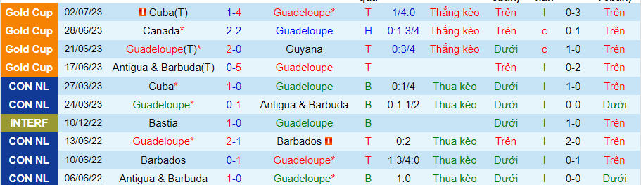 Thống kê 10 trận gần nhất của Guadeloupe