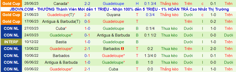 Thống kê 10 trận gần đây của Guadeloupe
