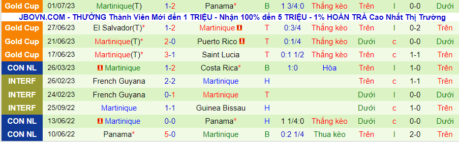 Thống kê 10 trận gần nhất của Martinique
