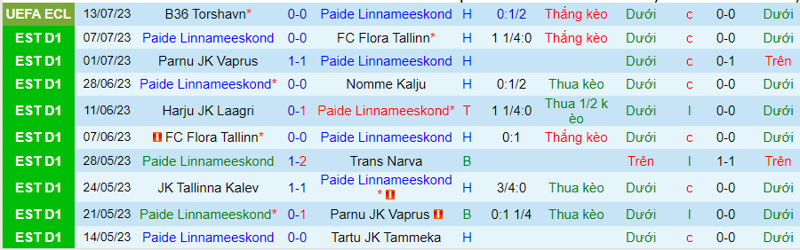 Thống kê 10 trận gần nhất của Paide Linnameeskond