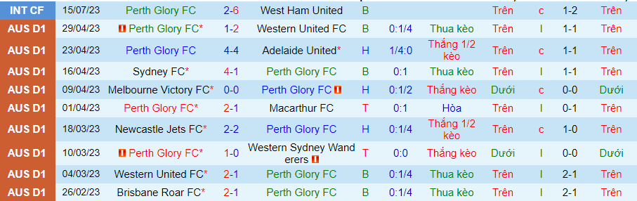 Thống kê 10 trận gần nhất của Perth Glory
