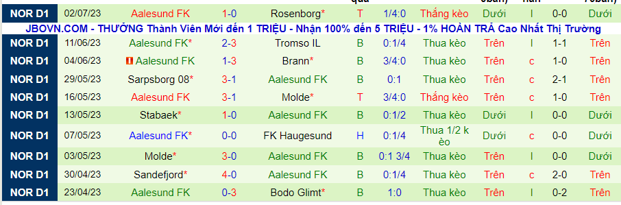 Thống kê 10 trận gần nhất của Aalesund