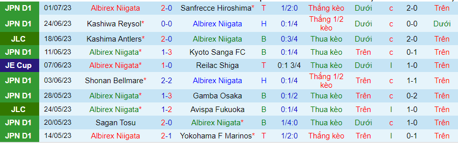 Thống kê 10 trận gần nhất của Albirex Niigata