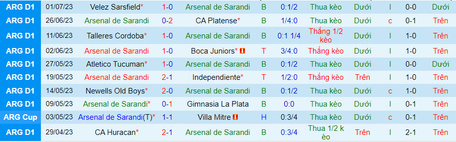 Thống kê 10 trận gần đây của Arsenal Sarandi