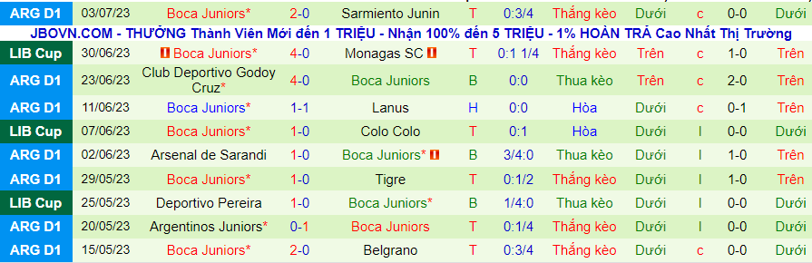Thống kê 10 trận gần nhất của Boca Juniors