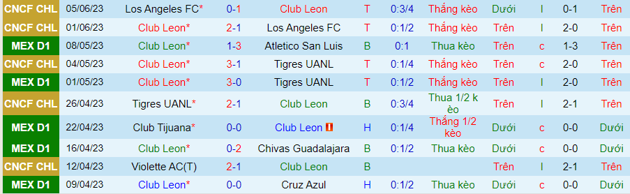Thống kê 10 trận gần nhất của Club Leon
