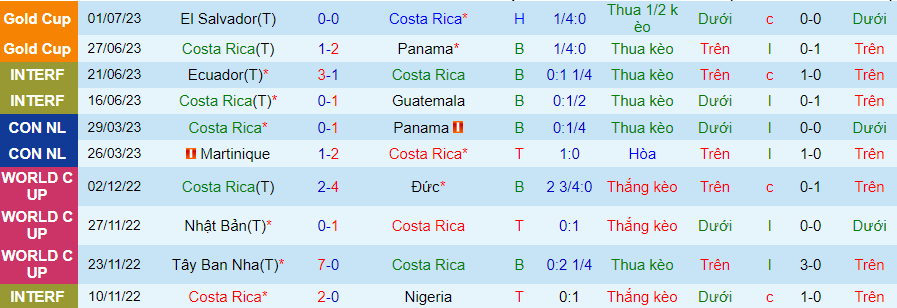 Thống kê 10 trận gần nhất của Costa Rica