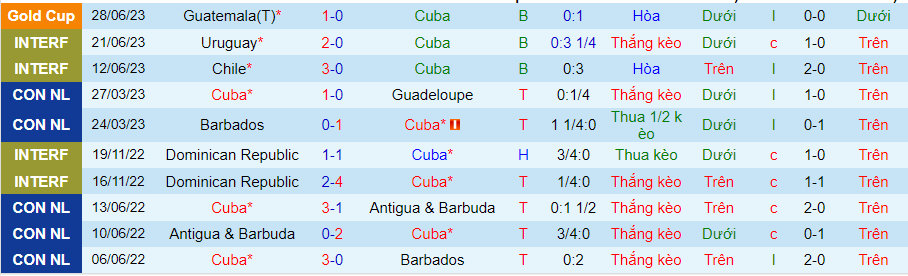 Thống kê 10 trận gần đây của Cuba