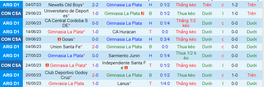 Thống kê 10 trận gần đây của Gimnasia La Plata