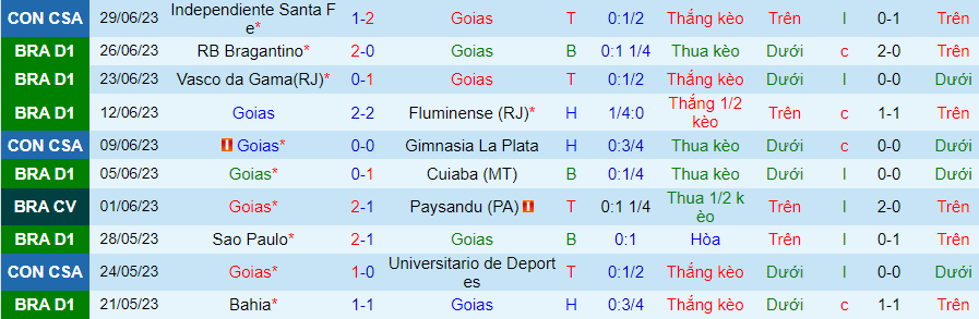 Thống kê 10 trận gần nhất của Goias