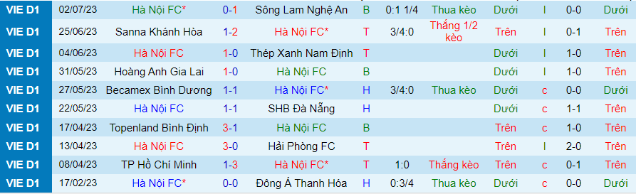 Thống kê 10 trận gần đây của Hà Nội FC