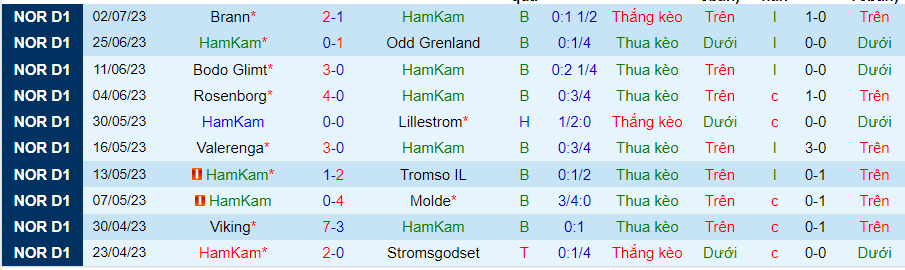 Thống kê 10 trận gần nhất của Ham-Kam