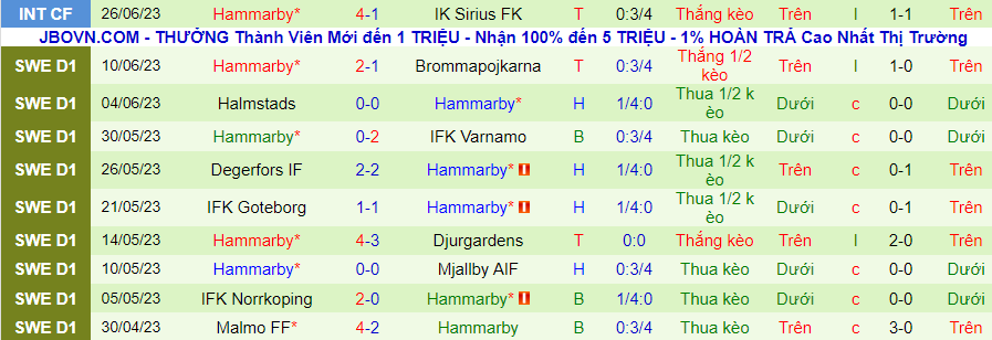Thống kê 10 trận gần đây của Hammarby