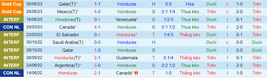 Thống kê 10 trận gần nhất của Honduras