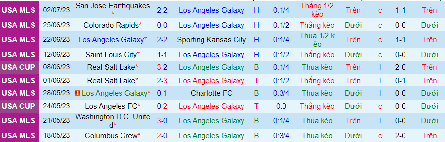 Thống kê 10 trận gần nhất của L.A Galaxy