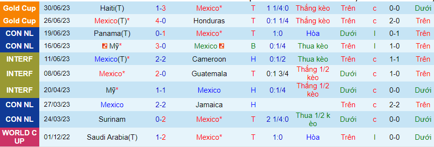 Thống kê 10 trận gần đây của Mexico