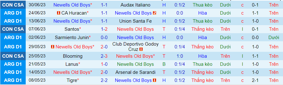 Thống kê 10 trận gần nhất của Newells Old Boys