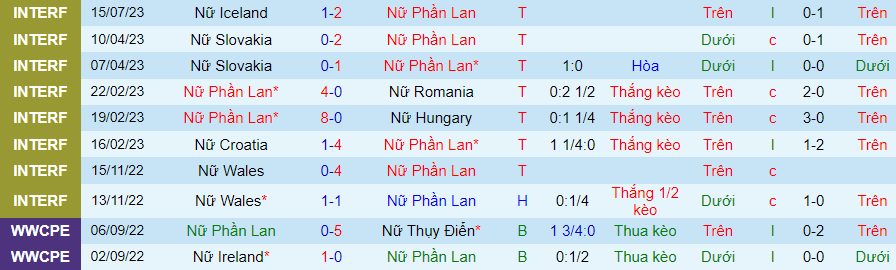Thống kê 10 trận gần nhất của Nữ Phần Lan