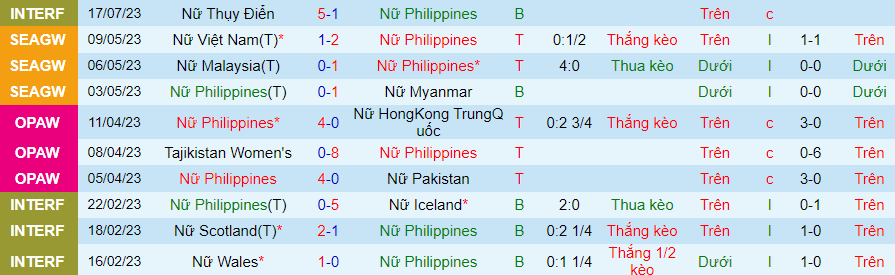 Thống kê 10 trận gần đây của nữ Philippines