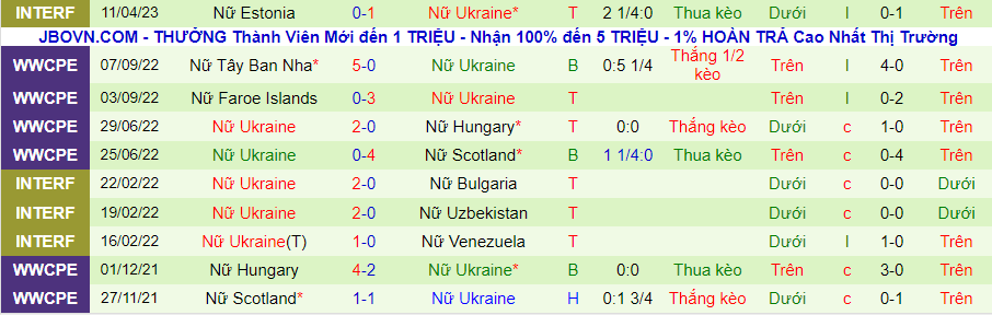 Thống kê 10 trận gần nhất của Nữ Ukraine
